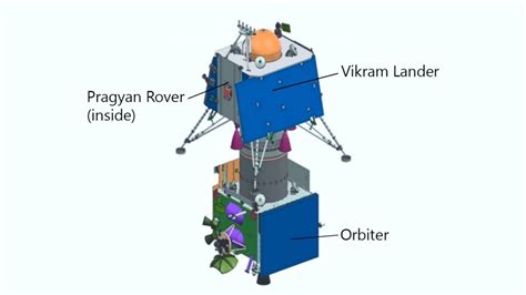 India’s Lunar Mission-Chandrayaan 2 and its 3 modules with 13 payloads