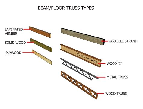 Beam/Floor Truss Types - Inspection Gallery - InterNACHI®