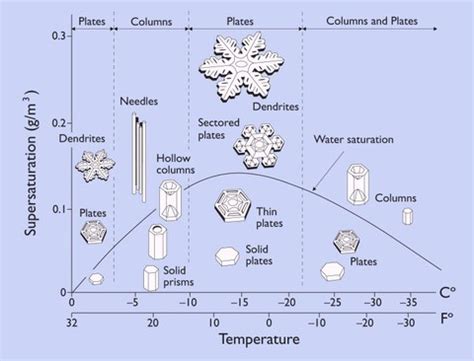 How are snowflakes formed?