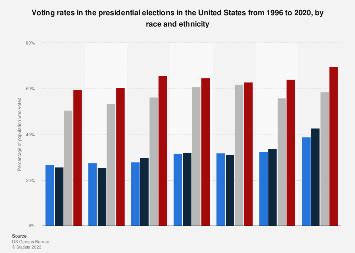 Presidential voting rates by race U.S. 2020 | Statista