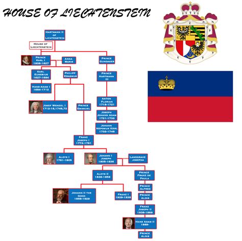 House of Liechtenstein : r/UsefulCharts