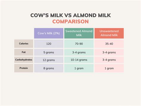 Chart comparing cow's milk, sweetened almond milk, and unsweetened almond milk nutrition facts.