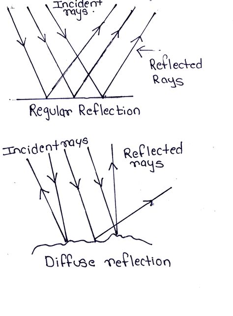 Draw diagrams to show regular reflection of light and diffuse reflection of light.