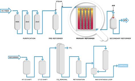 Steam methane reforming