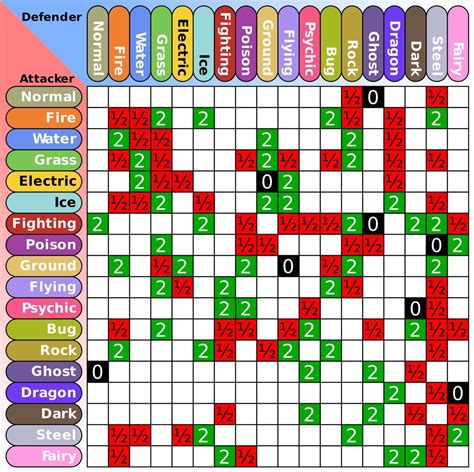 Pokemon type chart, Pokemon chart, Pokemon weaknesses