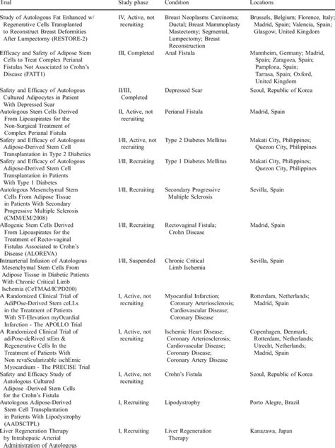 Clinical trials using ASCs reported at clinicaltrials.gov as of May ...