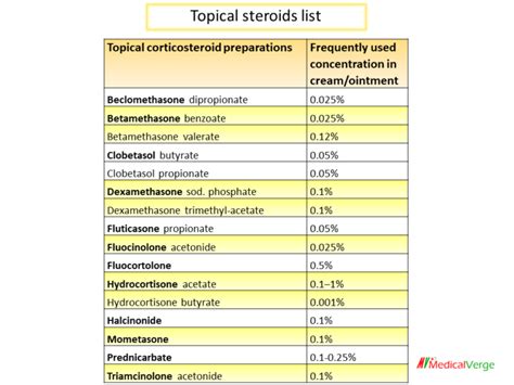 TOPICAL STEROIDS - MedicalVerge