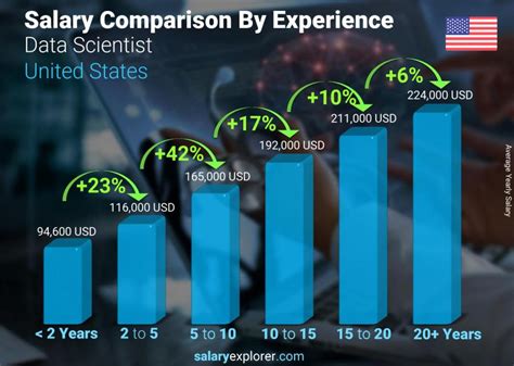 Data Scientist Average Salary in United States 2023 - The Complete Guide (2023)