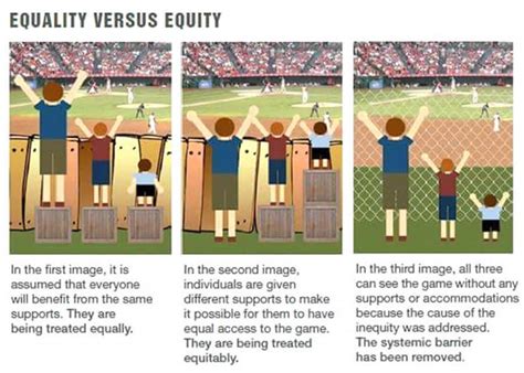 Equity vs Equality vs Justice: How are they different? — ICA