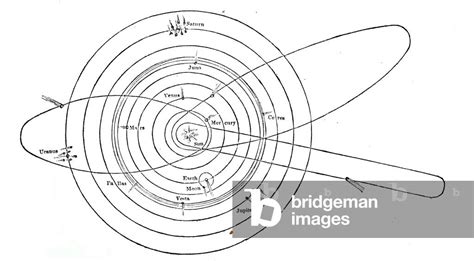 Image of A diagram of the Solar system, showing the orbits of