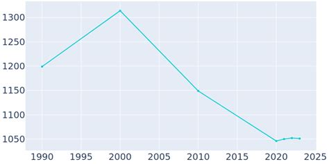 Andrews, Indiana Population History | 1990 - 2022