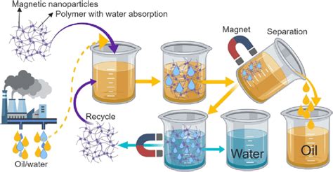 Schematic illustration of oil/water separation from an industrial... | Download Scientific Diagram