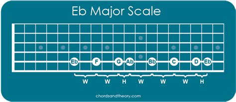 eb major scale guitar D#/eb major scale guitar