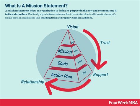 Mission Statement Examples: How To Write A Mission Statement - FourWeekMBA