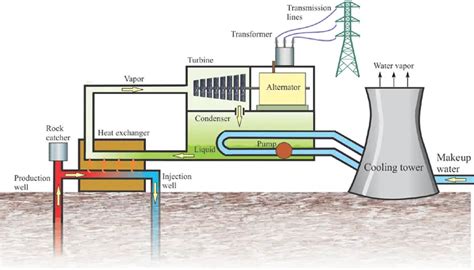 Types of Geothermal Power Plants | Geothermal Electric Power Generation | Electrical Academia