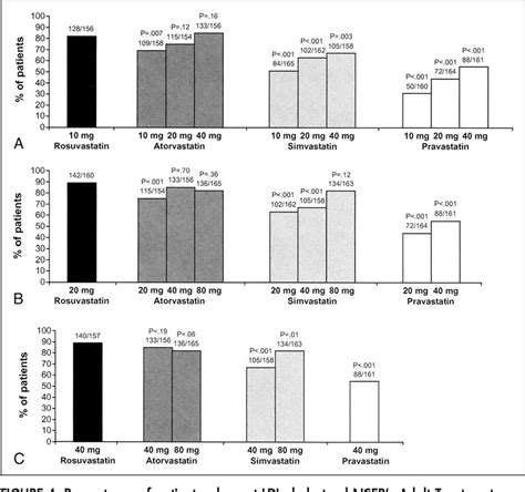 Figure 4 from Comparison of the efficacy and safety of rosuvastatin versus atorvastatin ...