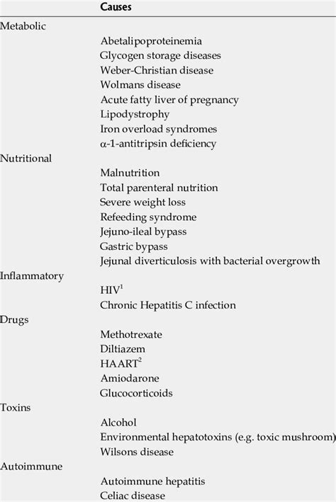 Possible causes for steatosis hepatis | Download Table