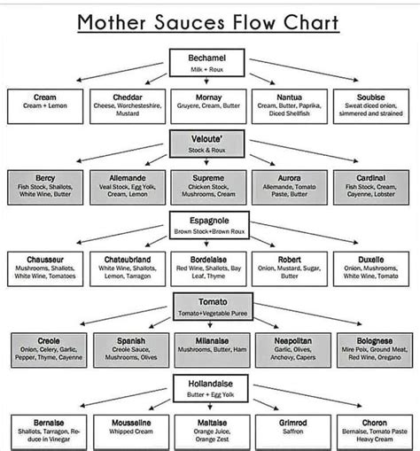 Mother Sauces Flow Chart