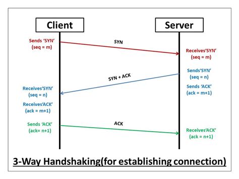 What is a TCP 3-way handshake process?