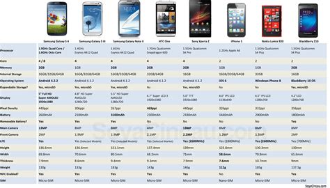 Samsung Galaxy 4 comparison oh Samsung Galaxy 4 comparison - KLSE malaysia