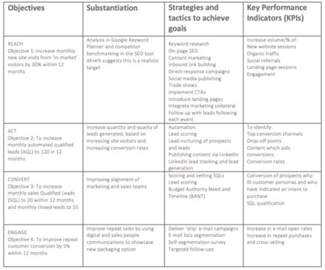 How to create a B2B digital marketing plan | Good To SEO