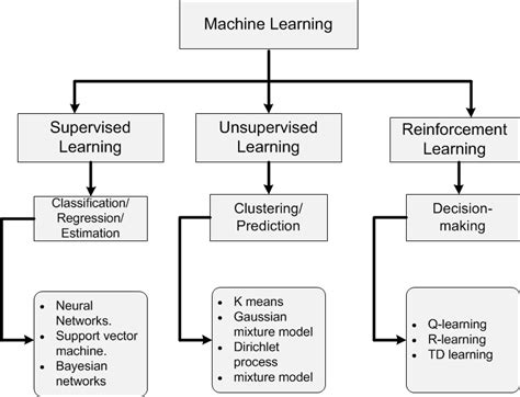 How to choose the right Machine Learning model for your data