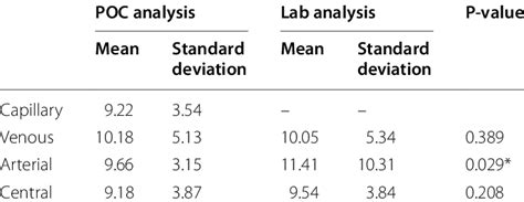 The difference between POCT and Lab results considering glucose ...