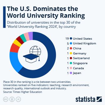 Chart: The U.S. Dominates the World University Ranking | Statista