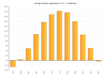 Debrecen Weather averages & monthly Temperatures | Hungary | Weather-2-Visit