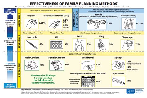 How Effective Is Birth Control? Know Your Contraceptive Options ...