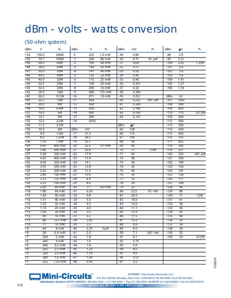 Dbm/Volts/Watts Conversion Chart, Return Loss VS. Vswr Chart - Mini-Circuits - Brooklyn, New ...