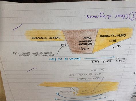 Geography crag and tail diagram - The Student Room