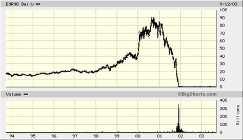 A Brief History of Enron - With Enron Stock Chart - Begin To Invest