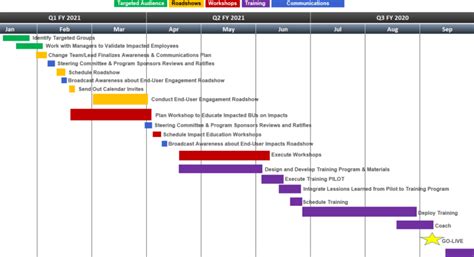 Awesome Change Management Roadmap Template – Sparklingstemware