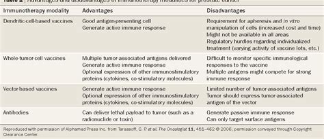 Immunotherapy For Prostate Cancer An Emerging Treatment Modality - CancerWalls