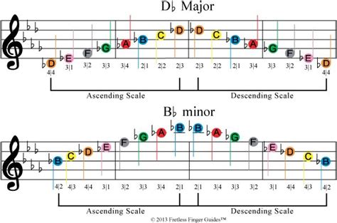 Db Major Scale - Violin | Violin | Pinterest | Colors, The o'jays and ...