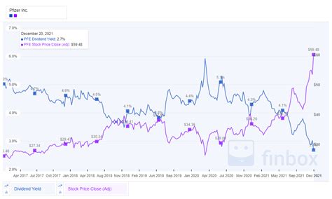 Pfizer Stock Forecast For 2022: What To Consider Going Forward (NYSE ...