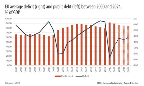 Figure 39 – EU average deficit (right) and public debt (left) between ...