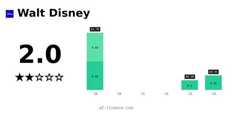 DIS: Dividend & History, Ex Date, Yield for Walt Disney