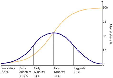 Rogers’ Theory of Diffusion of Innovations