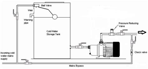 Water Pressure Booster Pump Installation at Water Tanks | Rain Harvest