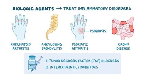 Biologic Treatments : How its Different From Traditional Pharmaceutical Drugs?