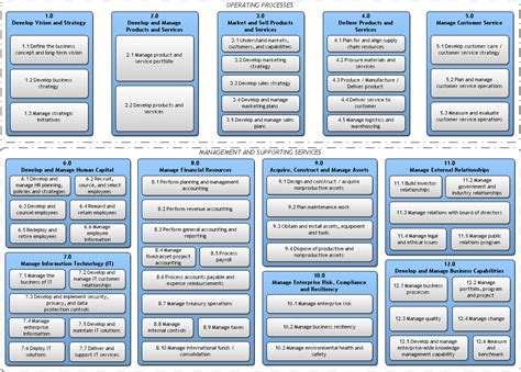 BPM Professional: Business Process Architecture - From Value Chain to ...