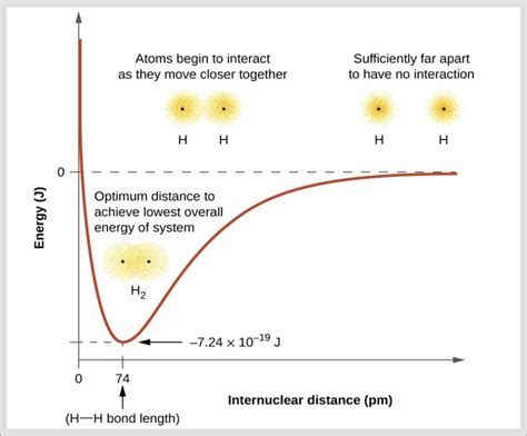 Valence Bond Theory - Postulates and Applications of Valence Bond Theory