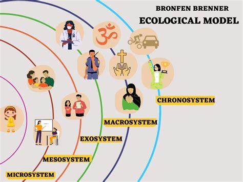 WHAT IS BRONFENBRENNER ECOLOGICAL MODEL? - Edusights