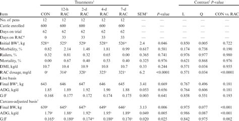 Effects of ractopamine withdrawal on health and performance | Download ...