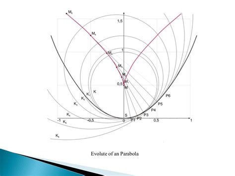 Curve generation %a1 v involute and evolute