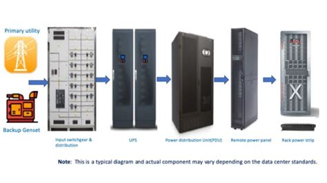 Data Center Power Infrastructure | Smart Data Center Insights