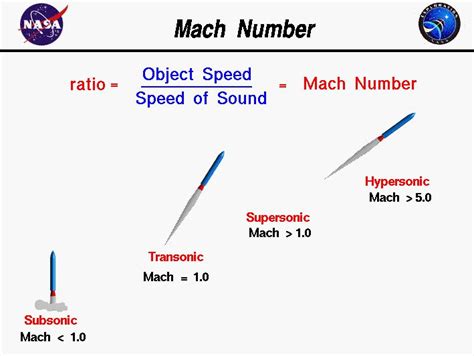 Mach number equals object speed divided by speed of sound. Pictures of ...