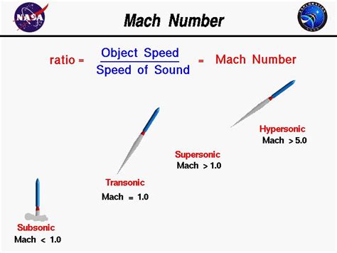 Mach number equals object speed divided by speed of sound. Pictures of ...